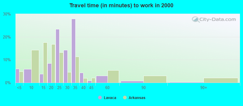 Travel time (in minutes) to work