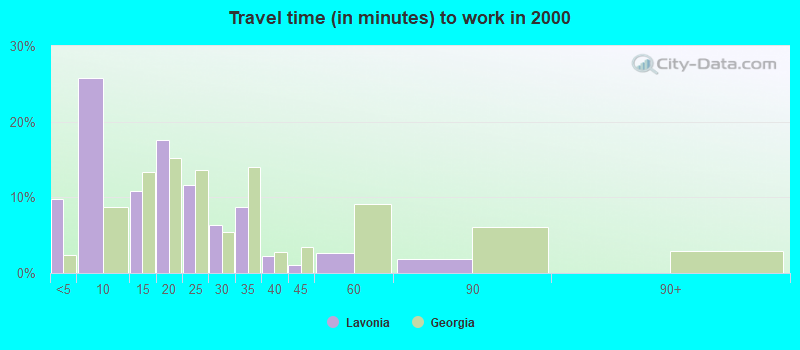 Travel time (in minutes) to work in 2000