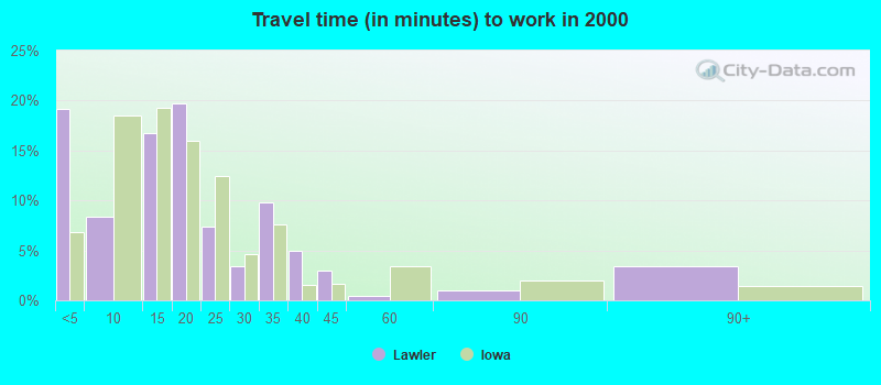 Travel time (in minutes) to work