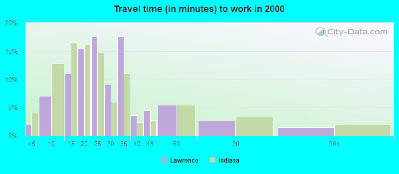 Travel time (in minutes) to work in 2000