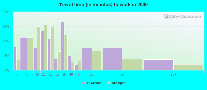 Travel time (in minutes) to work in 2000