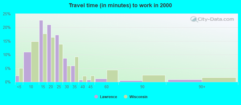 Travel time (in minutes) to work