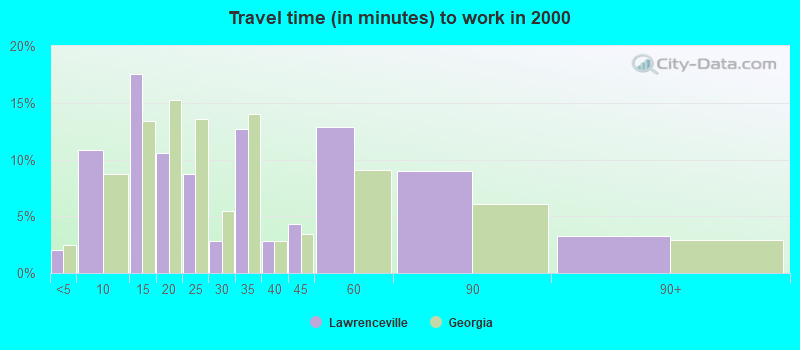 Travel time (in minutes) to work in 2000