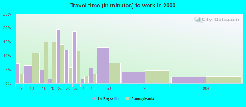 Travel time (in minutes) to work