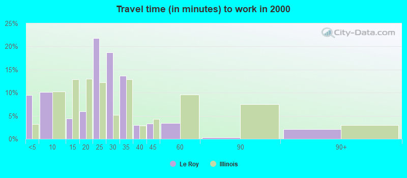 Travel time (in minutes) to work in 2000