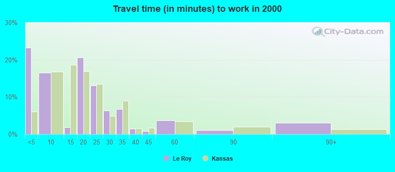 Travel time (in minutes) to work in 2000