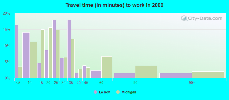 Travel time (in minutes) to work in 2000