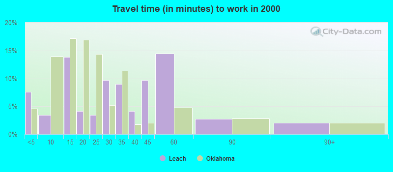 Travel time (in minutes) to work