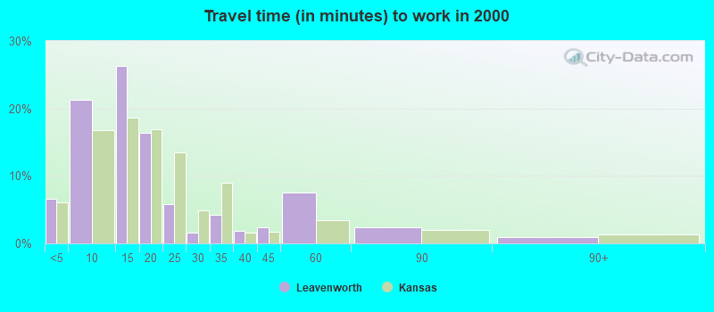 Travel time (in minutes) to work in 2000