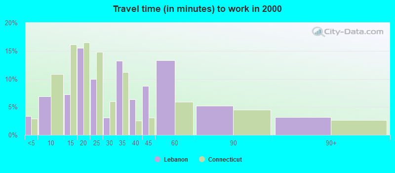 Travel time (in minutes) to work