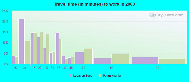 Travel time (in minutes) to work in 2000