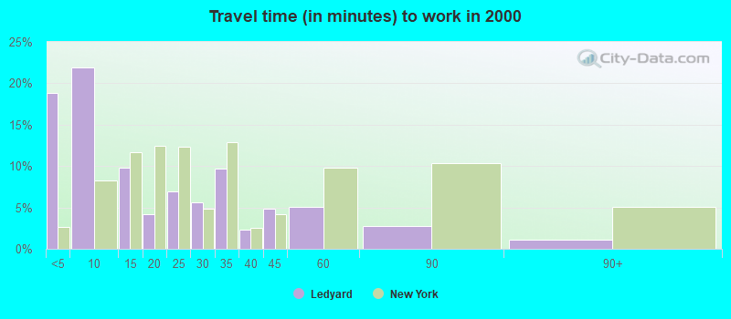 Travel time (in minutes) to work