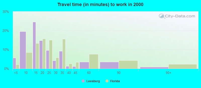 Travel time (in minutes) to work in 2000