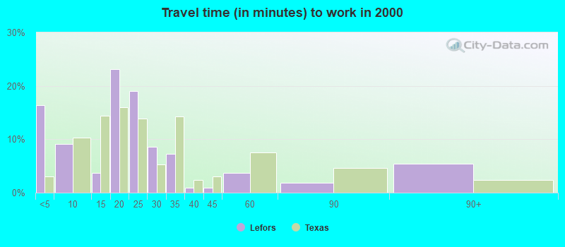 Travel time (in minutes) to work