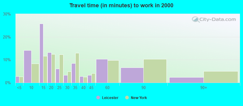 Travel time (in minutes) to work