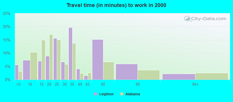 Travel time (in minutes) to work