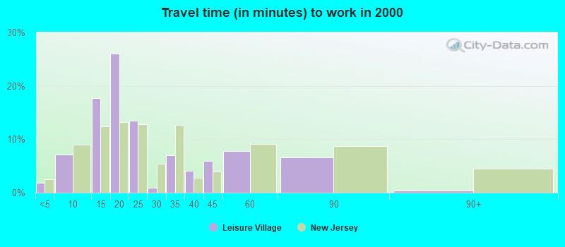 Travel time (in minutes) to work