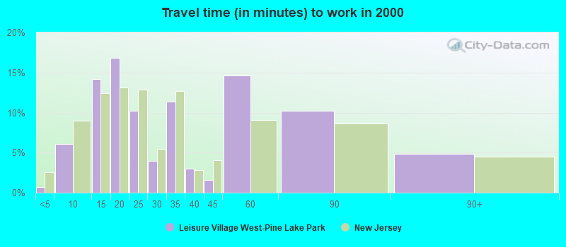 Travel time (in minutes) to work