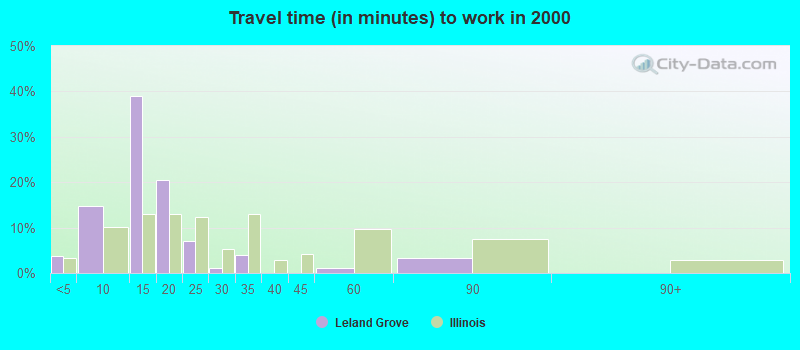 Travel time (in minutes) to work