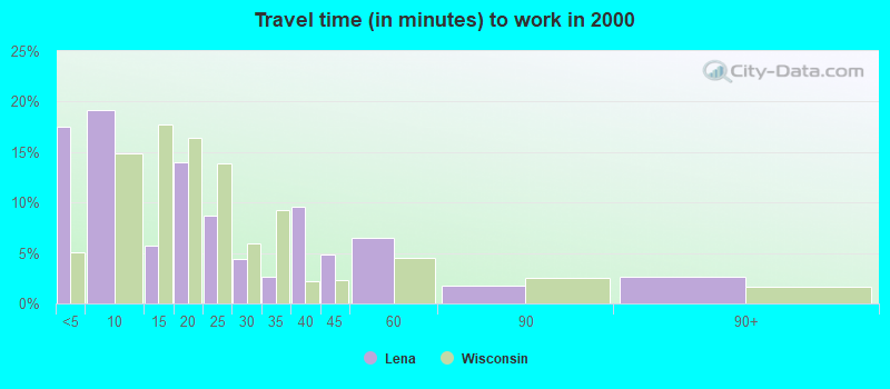 Travel time (in minutes) to work in 2000