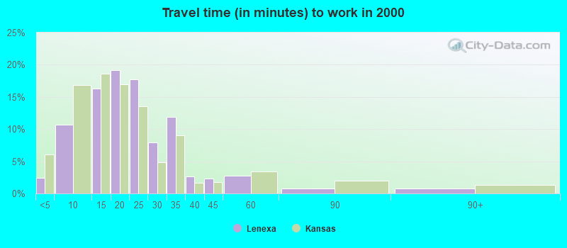 Travel time (in minutes) to work in 2000