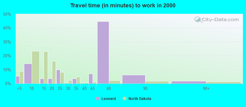 Travel time (in minutes) to work