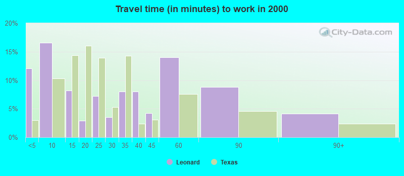 Travel time (in minutes) to work in 2000