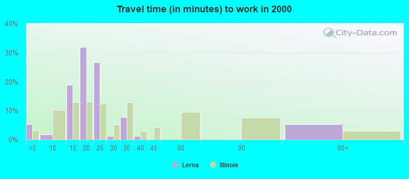 Travel time (in minutes) to work