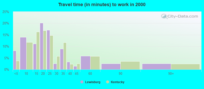 Travel time (in minutes) to work