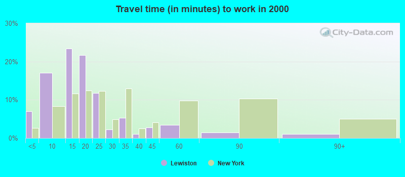 Travel time (in minutes) to work in 2000