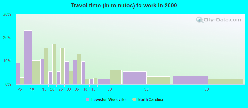 Travel time (in minutes) to work