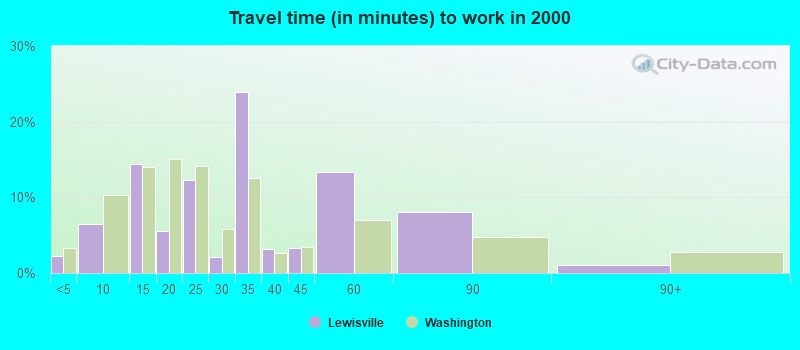 Travel time (in minutes) to work