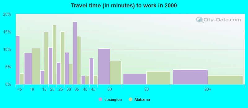 Travel time (in minutes) to work in 2000