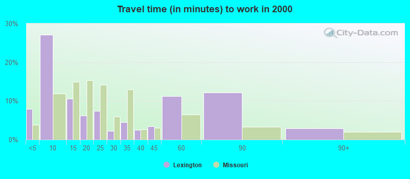 Travel time (in minutes) to work in 2000