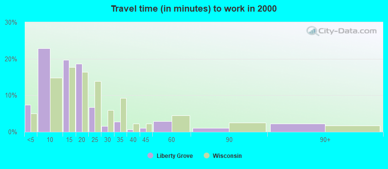 Travel time (in minutes) to work