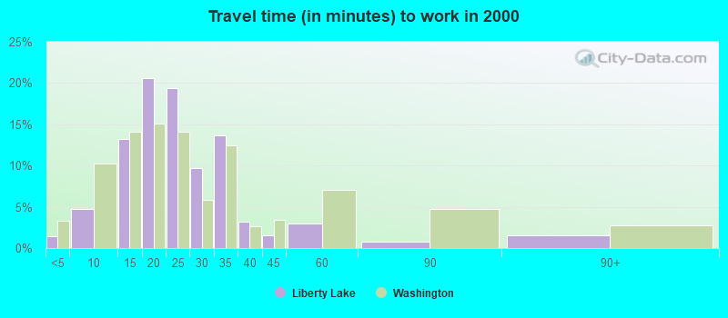 Travel time (in minutes) to work in 2000