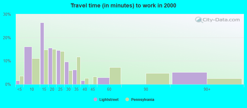 Travel time (in minutes) to work