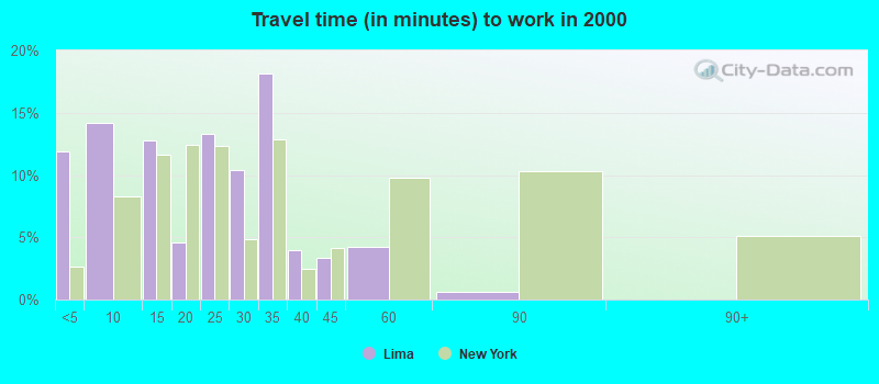 Travel time (in minutes) to work in 2000