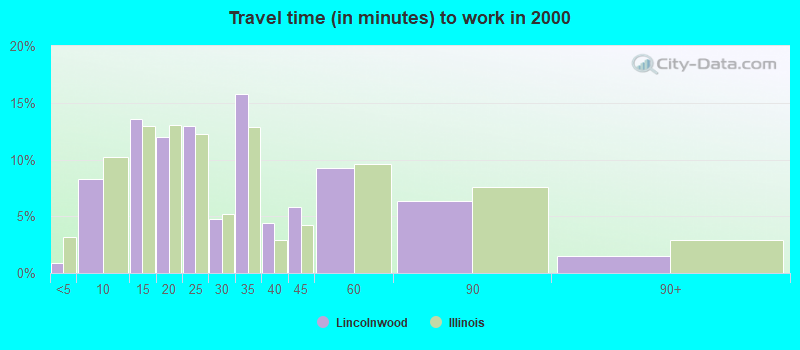 Travel time (in minutes) to work in 2000