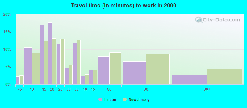 Travel time (in minutes) to work in 2000