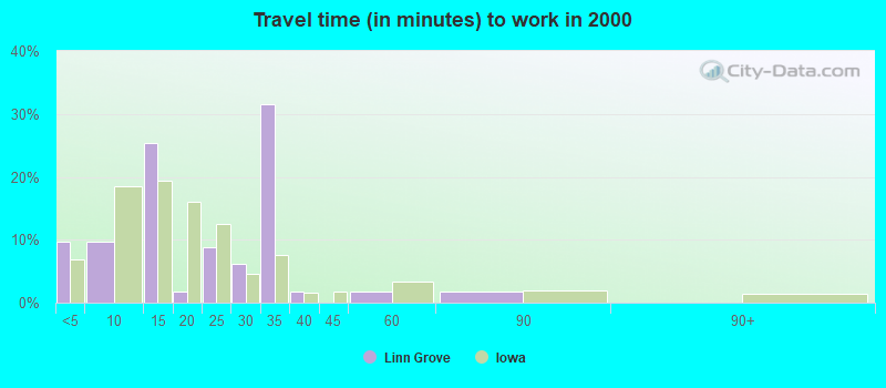 Travel time (in minutes) to work