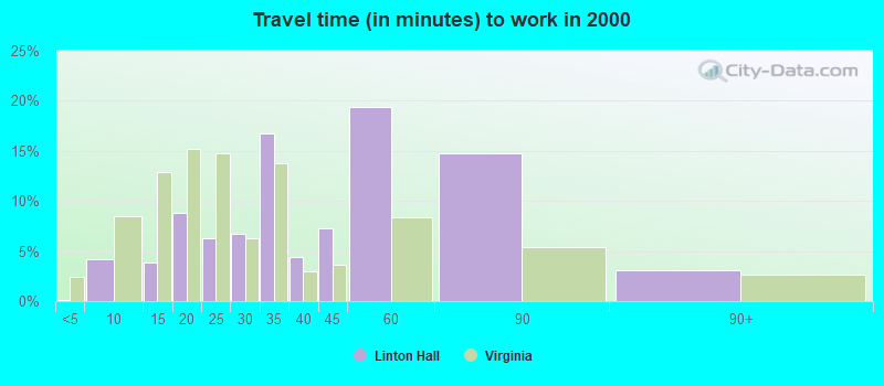 Travel time (in minutes) to work in 2000