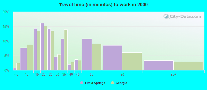 Travel time (in minutes) to work in 2000