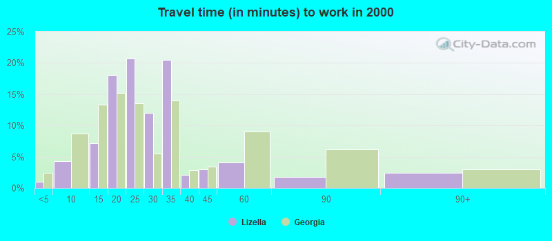 Travel time (in minutes) to work