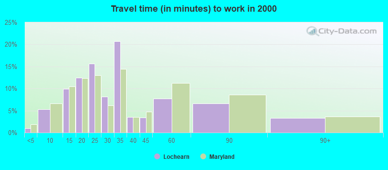 Travel time (in minutes) to work in 2000