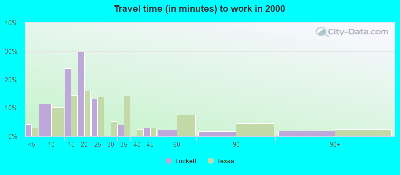 Travel time (in minutes) to work