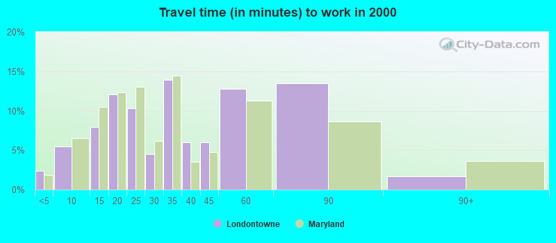 Travel time (in minutes) to work