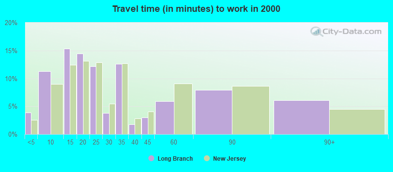 Travel time (in minutes) to work in 2000