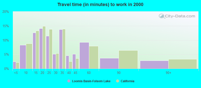 Travel time (in minutes) to work