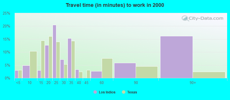 Travel time (in minutes) to work in 2000